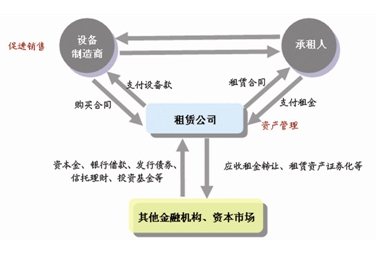 实体企业利用融资租赁模式融资解析